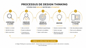 Schéma du design thinking